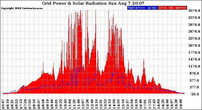Solar PV/Inverter Performance Grid Power & Solar Radiation