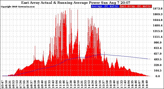 Solar PV/Inverter Performance East Array Actual & Running Average Power Output