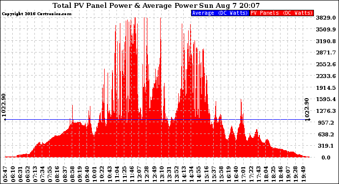 Solar PV/Inverter Performance Total PV Panel Power Output