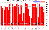 Solar PV/Inverter Performance Daily Solar Energy Production