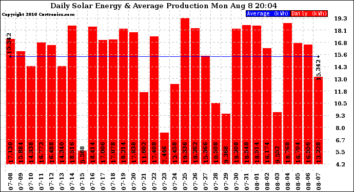 Solar PV/Inverter Performance Daily Solar Energy Production