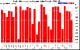 Solar PV/Inverter Performance Daily Solar Energy Production Value