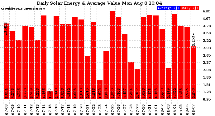 Solar PV/Inverter Performance Daily Solar Energy Production Value