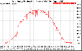 Solar PV/Inverter Performance Daily Energy Production Per Minute