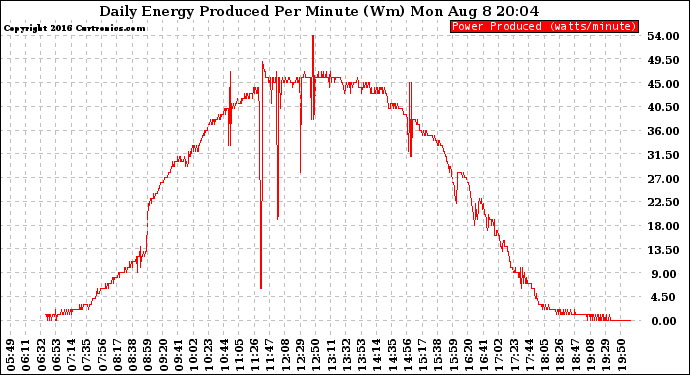 Solar PV/Inverter Performance Daily Energy Production Per Minute