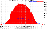 Solar PV/Inverter Performance Grid Power & Solar Radiation