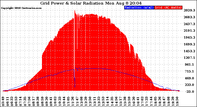 Solar PV/Inverter Performance Grid Power & Solar Radiation