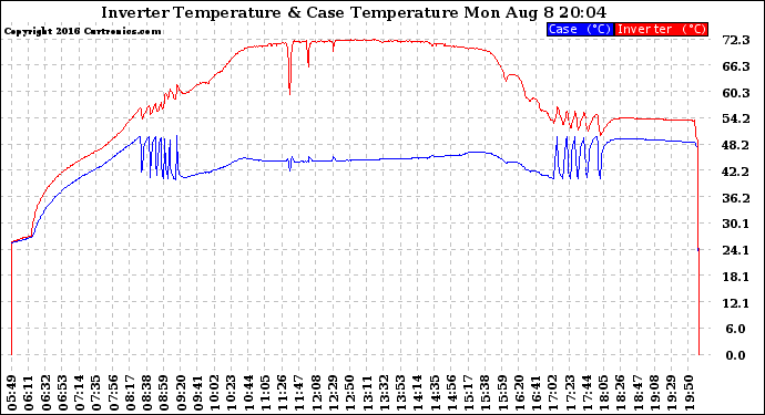 Solar PV/Inverter Performance Inverter Operating Temperature