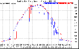 Solar PV/Inverter Performance Photovoltaic Panel Current Output