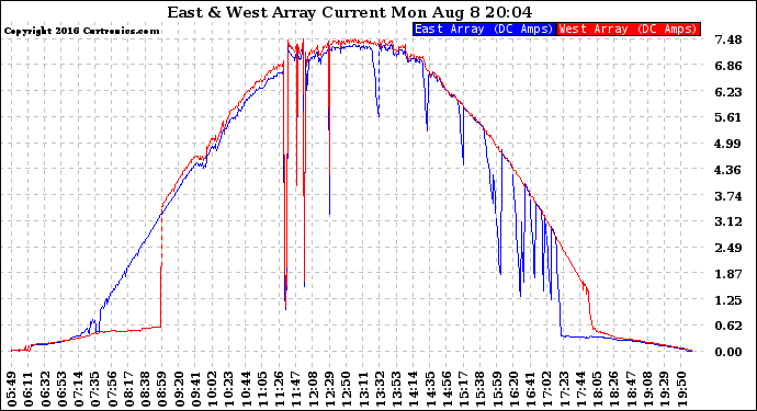 Solar PV/Inverter Performance Photovoltaic Panel Current Output