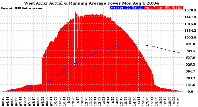 Solar PV/Inverter Performance West Array Actual & Running Average Power Output