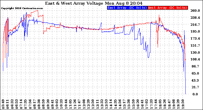 Solar PV/Inverter Performance Photovoltaic Panel Voltage Output