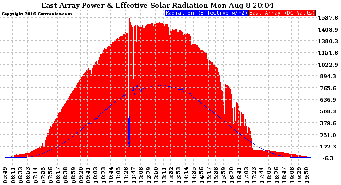 Solar PV/Inverter Performance East Array Power Output & Effective Solar Radiation