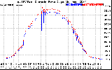 Solar PV/Inverter Performance PV Panel Power Output & Inverter Power Output