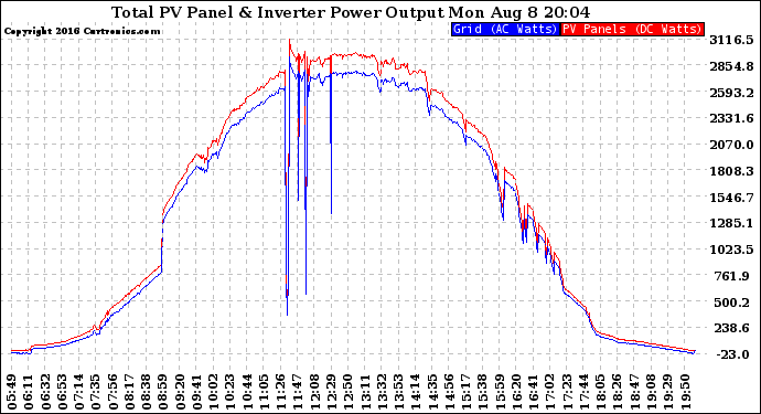 Solar PV/Inverter Performance PV Panel Power Output & Inverter Power Output