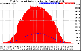Solar PV/Inverter Performance Total PV Panel Power Output & Effective Solar Radiation