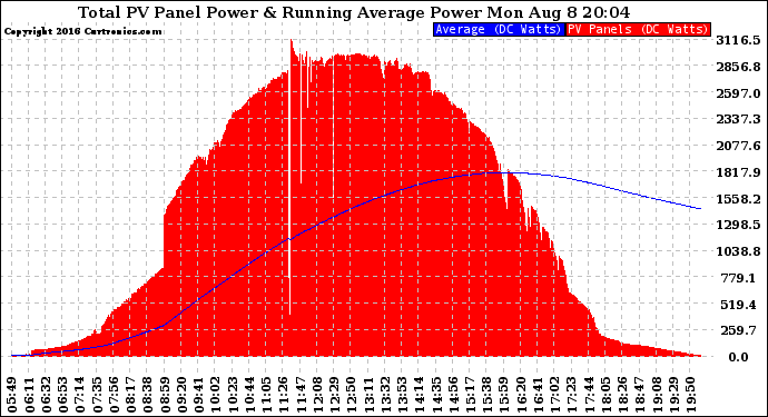 Solar PV/Inverter Performance Total PV Panel & Running Average Power Output