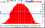 Solar PV/Inverter Performance Total PV Panel Power Output