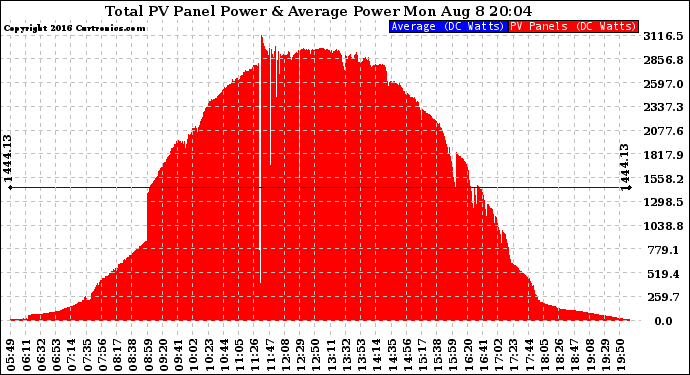 Solar PV/Inverter Performance Total PV Panel Power Output