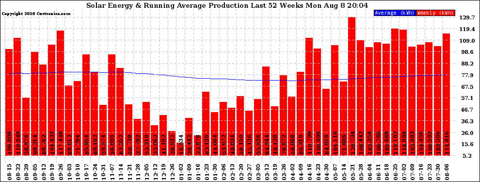 Solar PV/Inverter Performance Weekly Solar Energy Production Running Average Last 52 Weeks