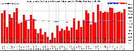 Milwaukee Solar Powered Home WeeklyProduction52ValueRunningAvg