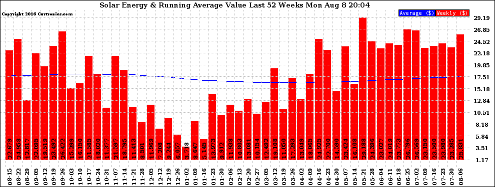 Solar PV/Inverter Performance Weekly Solar Energy Production Value Running Average Last 52 Weeks