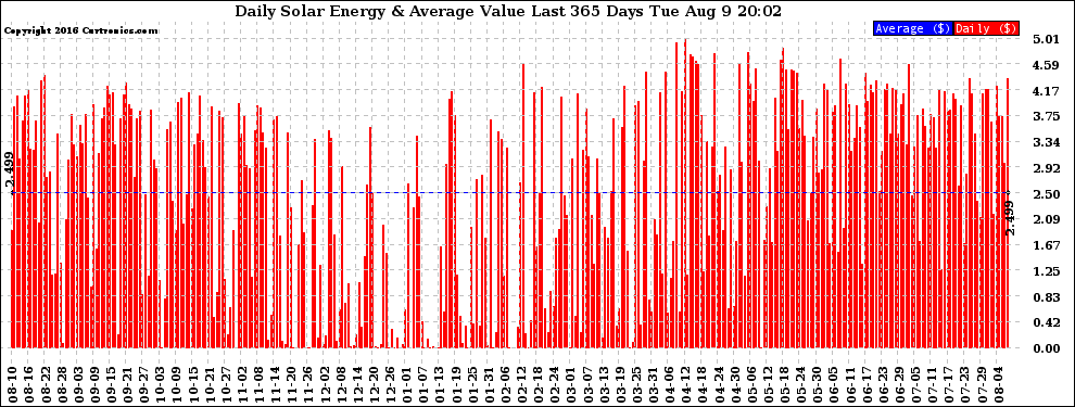 Solar PV/Inverter Performance Daily Solar Energy Production Value Last 365 Days