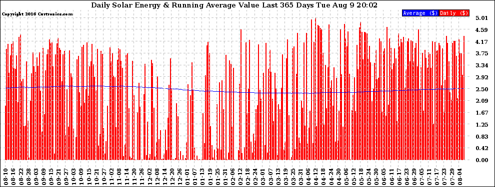 Solar PV/Inverter Performance Daily Solar Energy Production Value Running Average Last 365 Days