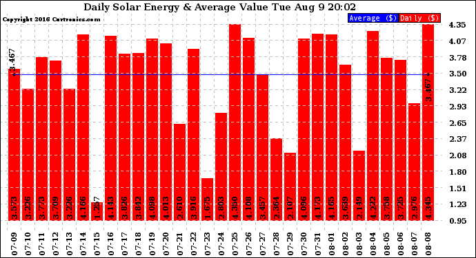 Solar PV/Inverter Performance Daily Solar Energy Production Value