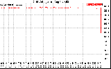 Solar PV/Inverter Performance Grid Voltage