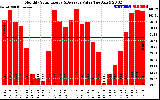 Solar PV/Inverter Performance Monthly Solar Energy Production Value