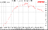 Solar PV/Inverter Performance Outdoor Temperature