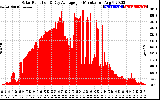 Solar PV/Inverter Performance Solar Radiation & Day Average per Minute