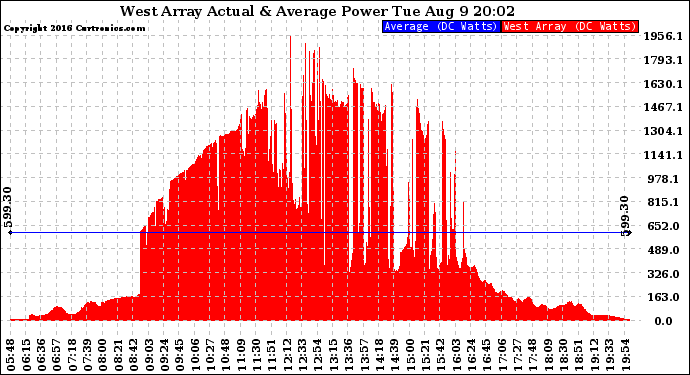 Solar PV/Inverter Performance West Array Actual & Average Power Output