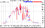 Solar PV/Inverter Performance Photovoltaic Panel Power Output