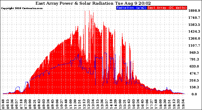 Solar PV/Inverter Performance East Array Power Output & Solar Radiation