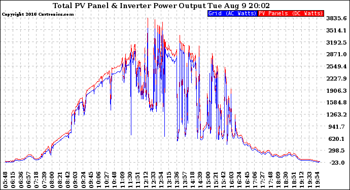 Solar PV/Inverter Performance PV Panel Power Output & Inverter Power Output