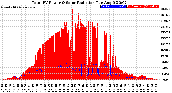 Solar PV/Inverter Performance Total PV Panel Power Output & Solar Radiation