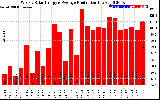 Solar PV/Inverter Performance Weekly Solar Energy Production