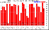 Solar PV/Inverter Performance Daily Solar Energy Production