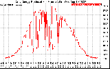 Solar PV/Inverter Performance Daily Energy Production Per Minute