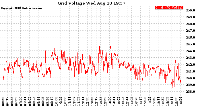 Solar PV/Inverter Performance Grid Voltage