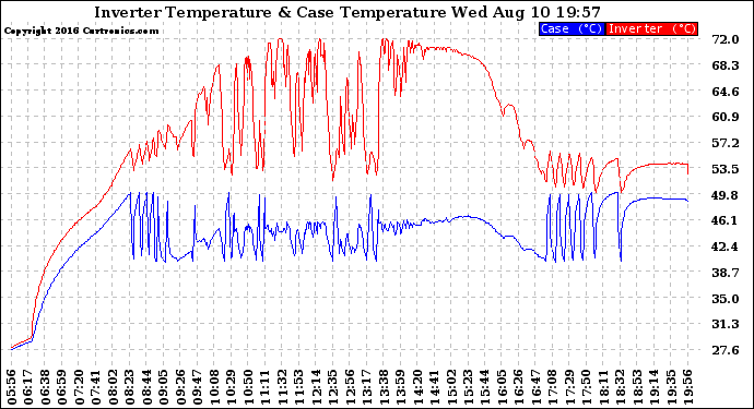 Solar PV/Inverter Performance Inverter Operating Temperature