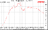 Solar PV/Inverter Performance Outdoor Temperature