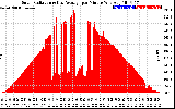 Solar PV/Inverter Performance Solar Radiation & Day Average per Minute