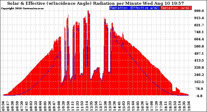 Solar PV/Inverter Performance Solar Radiation & Effective Solar Radiation per Minute