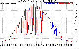 Solar PV/Inverter Performance Photovoltaic Panel Current Output