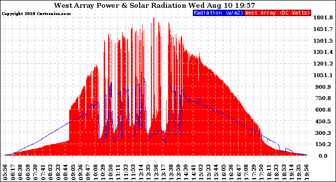 Solar PV/Inverter Performance West Array Power Output & Solar Radiation