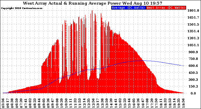 Solar PV/Inverter Performance West Array Actual & Running Average Power Output