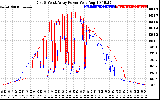 Solar PV/Inverter Performance Photovoltaic Panel Power Output